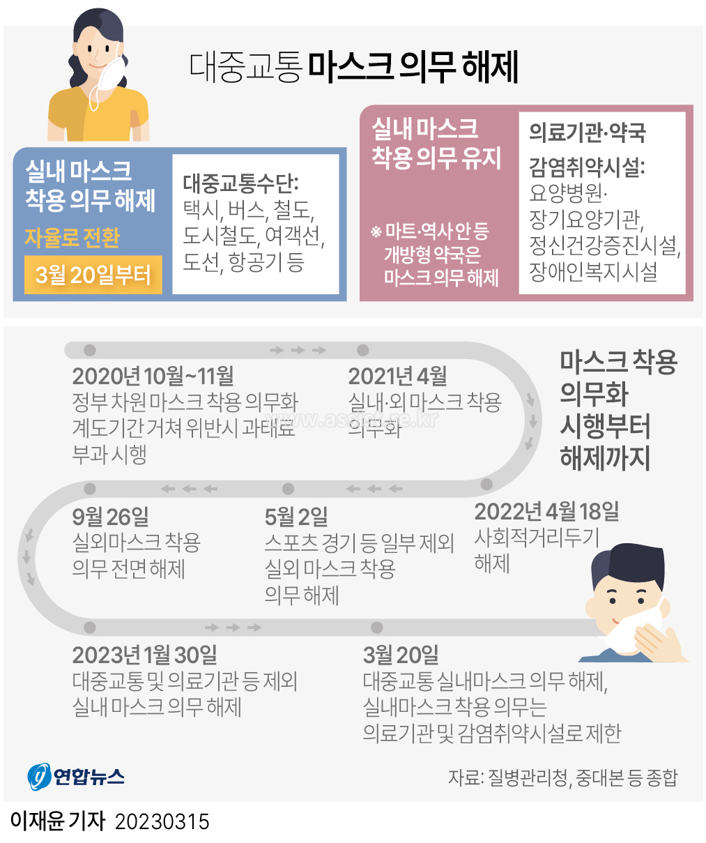 韩国生活|3月20日起在韩国乘坐公共交通“口罩义务”解除